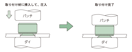 SUS304用セルフクリンチングナット | (株)コーマ